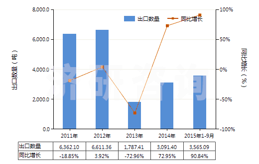2011-2015年9月中國煤氣、乙炔等氣體發(fā)生器的零件(HS84059000)出口量及增速統(tǒng)計